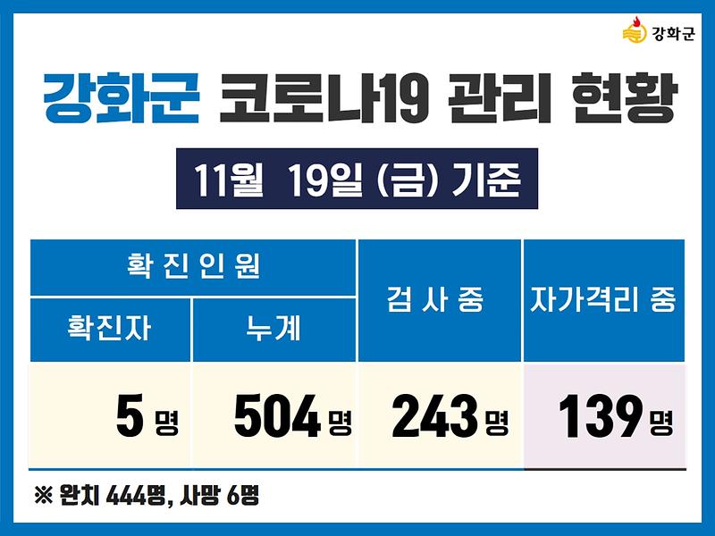 11/19(금) 기준 강화군 코로나19 관리현황을 알려드립니다. 사진